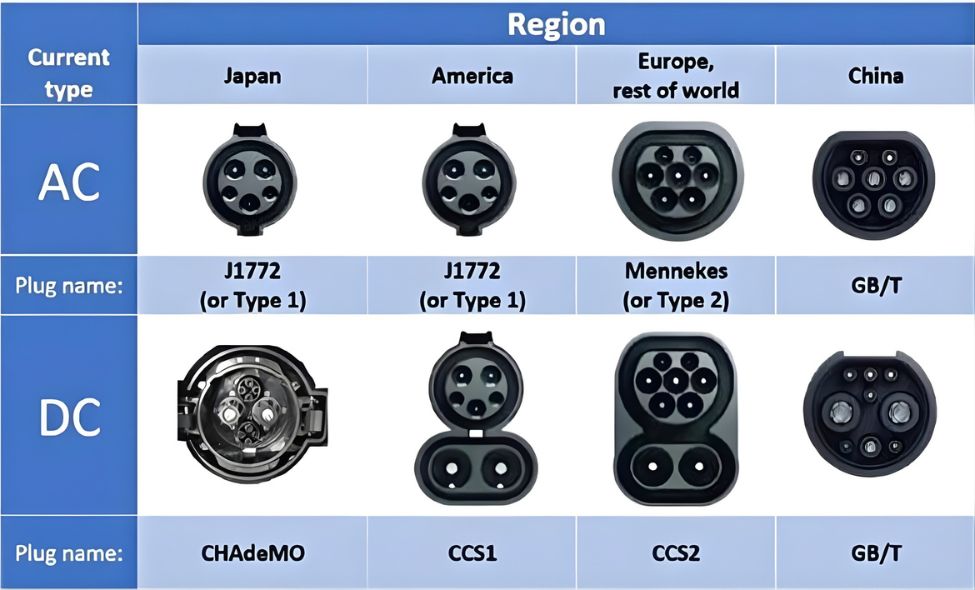 Các loại chuẩn sạc xe điện