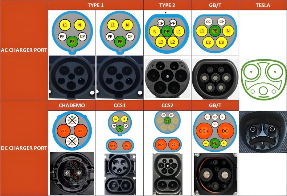 phân biệt các loại chuẩn sạc xe điện